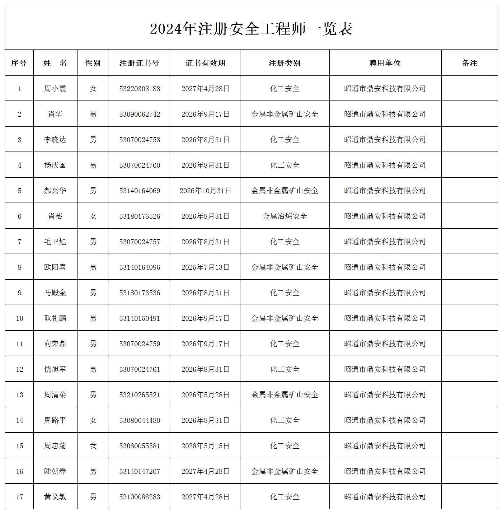 2024年注册安全工程师一览表_未过期人员名单.jpg